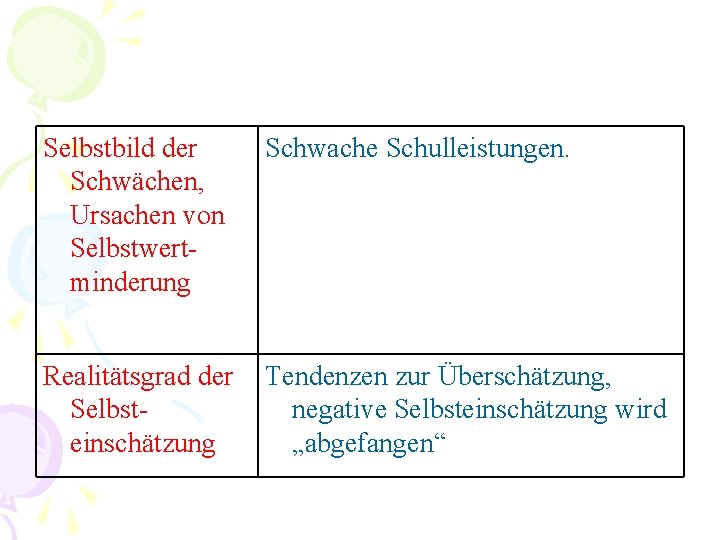 Selbstbild der Schwächen, Ursachen von Selbstwertminderung Schwache Schulleistungen. Realitätsgrad der Selbsteinschätzung Tendenzen zur Überschätzung,