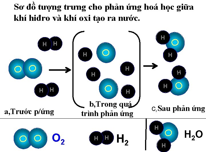 Sơ đồ tượng trưng cho phản ứng hoá học giữa khí hiđro và khí