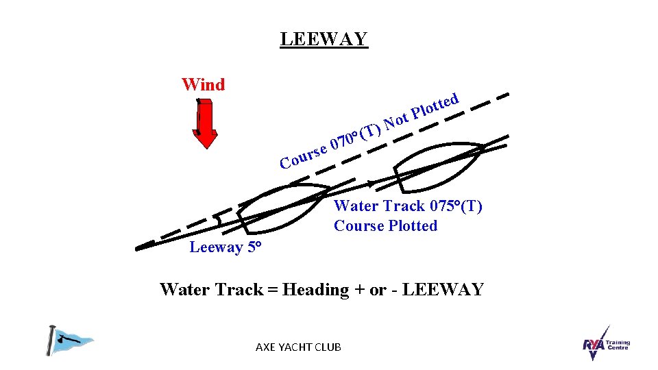 LEEWAY Wind t o N T) d te t o l P ( °