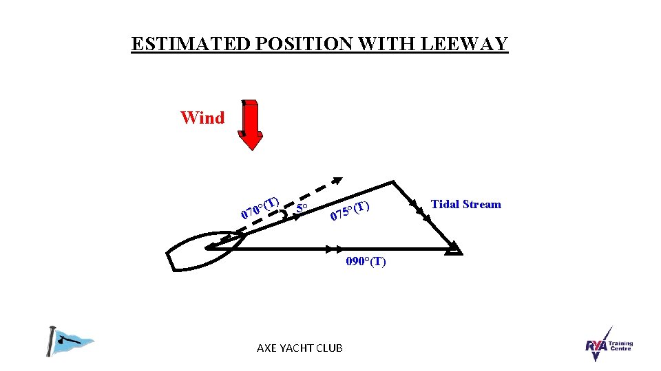 ESTIMATED POSITION WITH LEEWAY Wind ) 0 (T ° 0 7 5° T) (