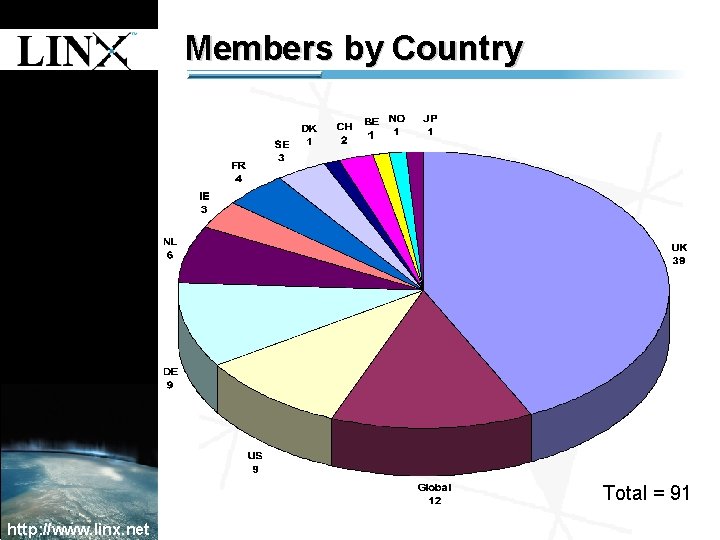 1 Members by Country 1 Total = 91 http: //www. linx. net 1 Members by Country 1 Total = 91 http: //www. linx. net