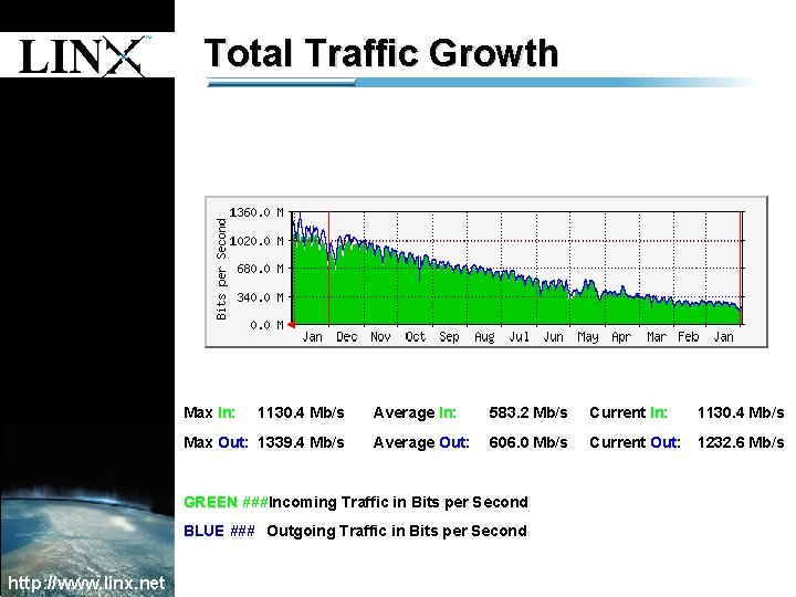 1 Total Traffic Growth 1 Max In: 1130. 4 Mb/s Max Out: 1339. 4 1 Total Traffic Growth 1 Max In: 1130. 4 Mb/s Max Out: 1339. 4