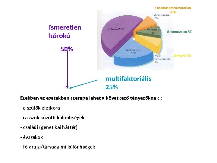 Chromosomenmutation 10% ismeretlen kórokú Genmutation 8% 50% Umwelt 7% multifaktoriális 25% Ezekben az esetekben Chromosomenmutation 10% ismeretlen kórokú Genmutation 8% 50% Umwelt 7% multifaktoriális 25% Ezekben az esetekben