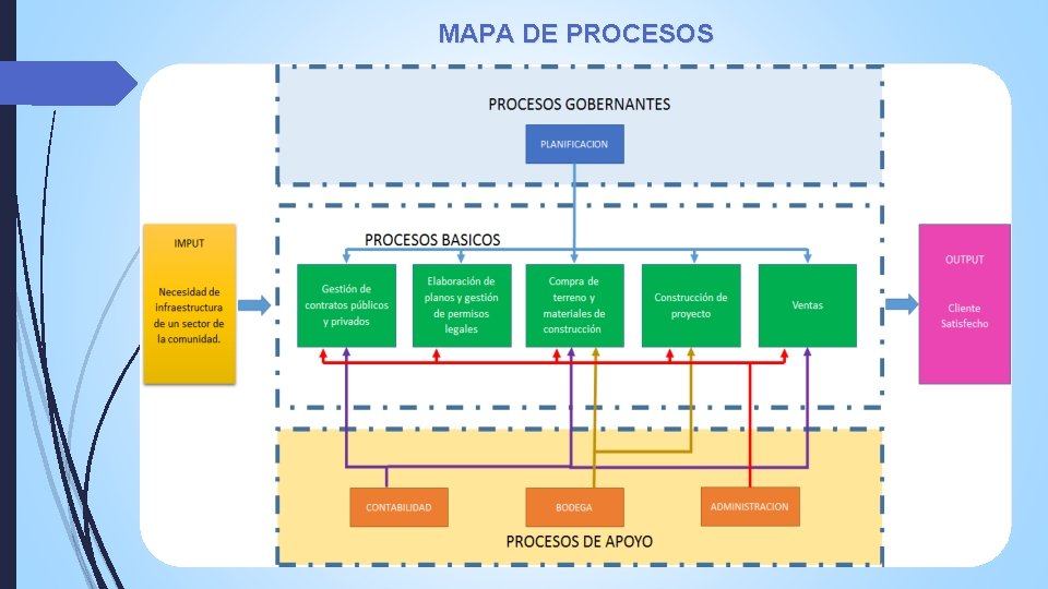 MAPA DE PROCESOS MAPA DE PROCESOS