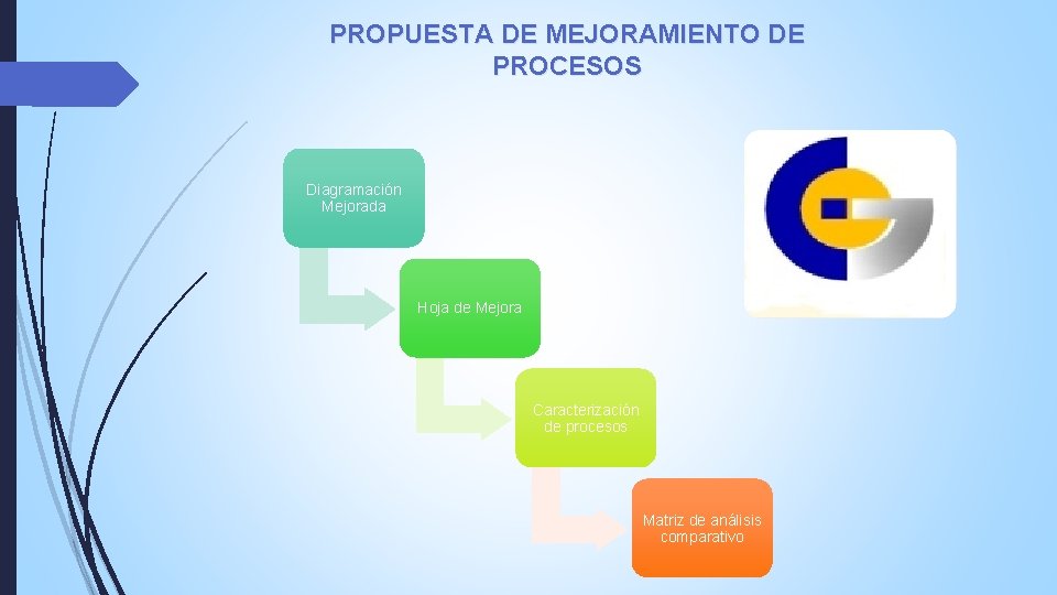 PROPUESTA DE MEJORAMIENTO DE PROCESOS Diagramación Mejorada Hoja de Mejora Caracterización de procesos Matriz PROPUESTA DE MEJORAMIENTO DE PROCESOS Diagramación Mejorada Hoja de Mejora Caracterización de procesos Matriz