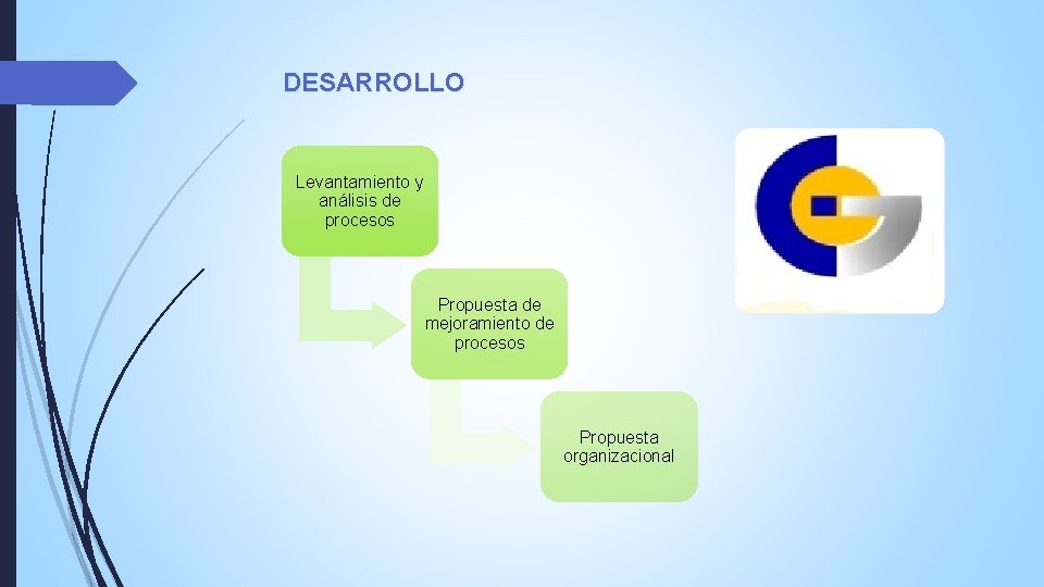 DESARROLLO Levantamiento y análisis de procesos Propuesta de mejoramiento de procesos Propuesta organizacional DESARROLLO Levantamiento y análisis de procesos Propuesta de mejoramiento de procesos Propuesta organizacional