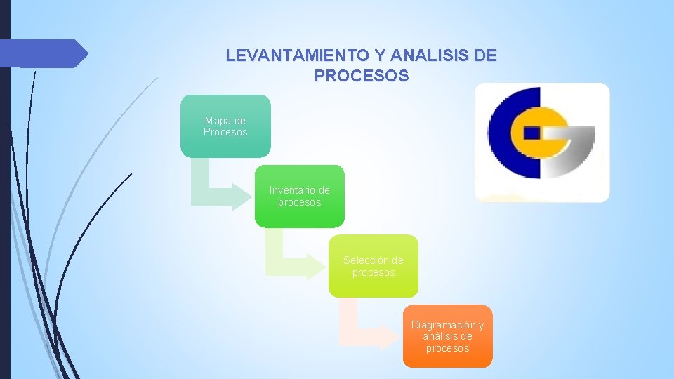 LEVANTAMIENTO Y ANALISIS DE PROCESOS Mapa de Procesos Inventario de procesos Selección de procesos LEVANTAMIENTO Y ANALISIS DE PROCESOS Mapa de Procesos Inventario de procesos Selección de procesos