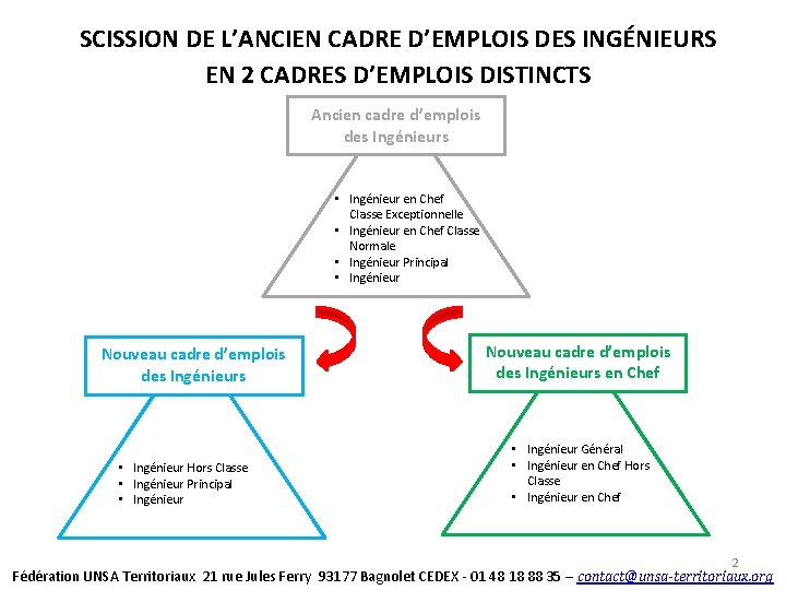 SCISSION DE L’ANCIEN CADRE D’EMPLOIS DES INGÉNIEURS EN 2 CADRES D’EMPLOIS DISTINCTS Ancien cadre