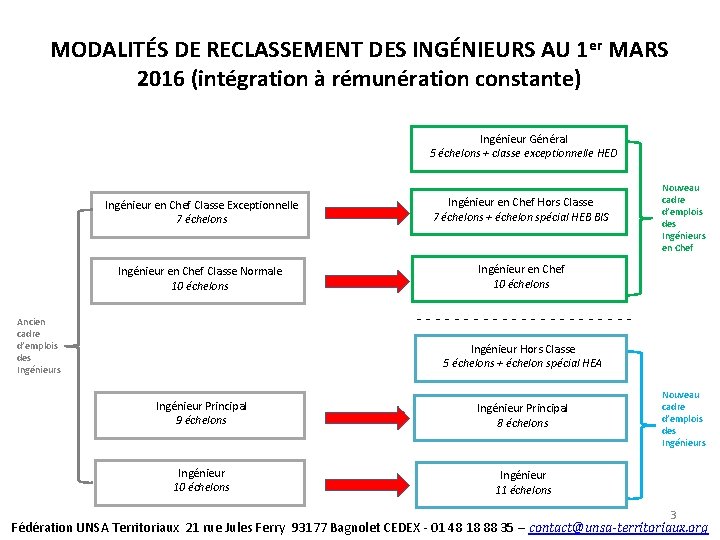 MODALITÉS DE RECLASSEMENT DES INGÉNIEURS AU 1 er MARS 2016 (intégration à rémunération constante)