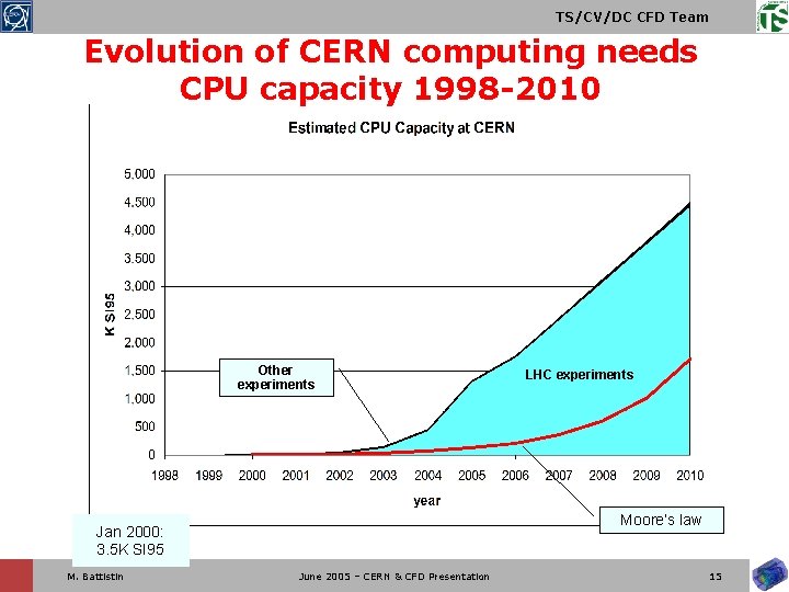 TS/CV/DC CFD Team Evolution of CERN computing needs CPU capacity 1998 -2010 Other experiments