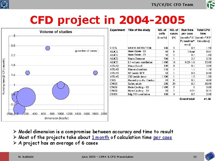 TS/CV/DC CFD Team CFD project in 2004 -2005 Ø Model dimension is a compromise