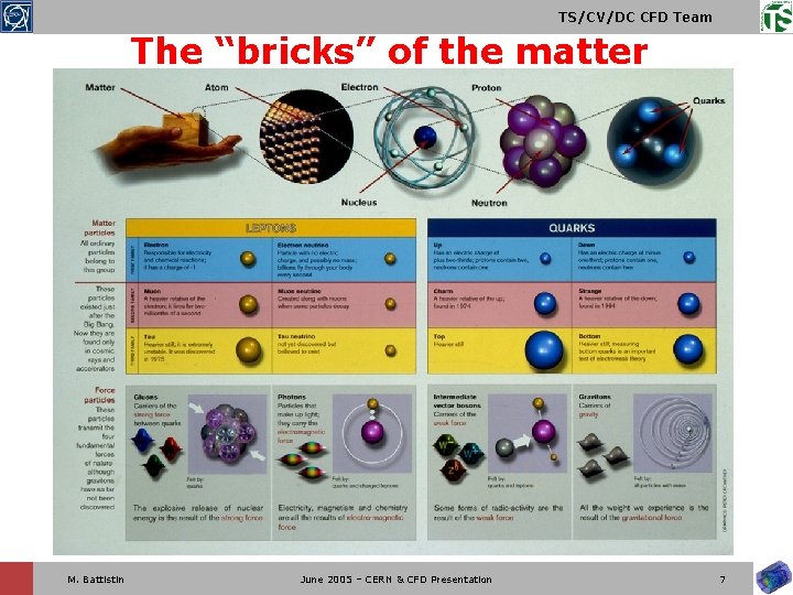 TS/CV/DC CFD Team The “bricks” of the matter M. Battistin June 2005 – CERN