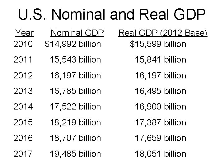U. S. Nominal and Real GDP Year 2010 Nominal GDP $14, 992 billion Real