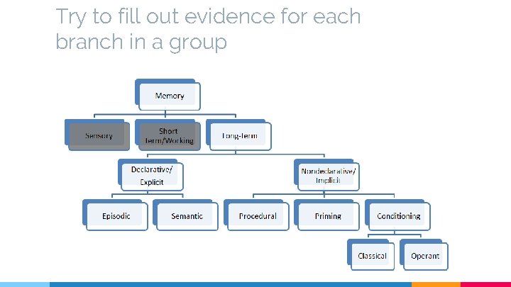 Try to fill out evidence for each branch in a group 