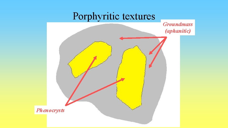 Porphyritic textures Phenocrysts Groundmass (aphanitic) 