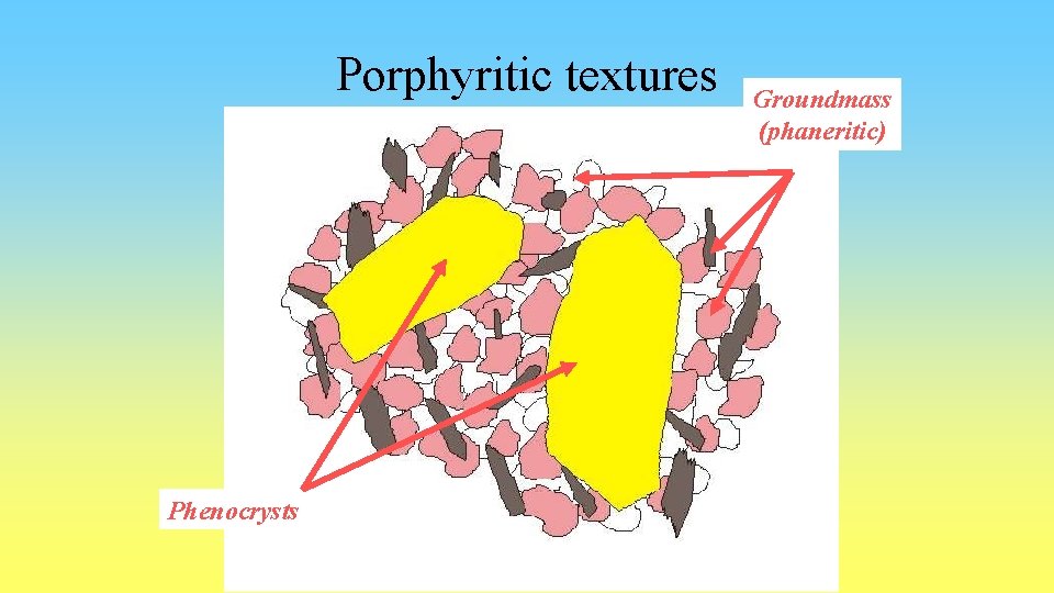 Porphyritic textures Phenocrysts Groundmass (phaneritic) 