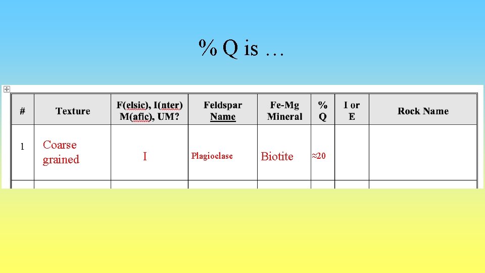 % Q is … Coarse grained I Plagioclase Biotite ≈20 