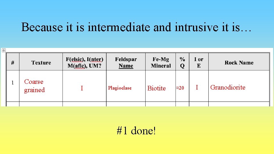 Because it is intermediate and intrusive it is… Coarse grained I Plagioclase Biotite #1