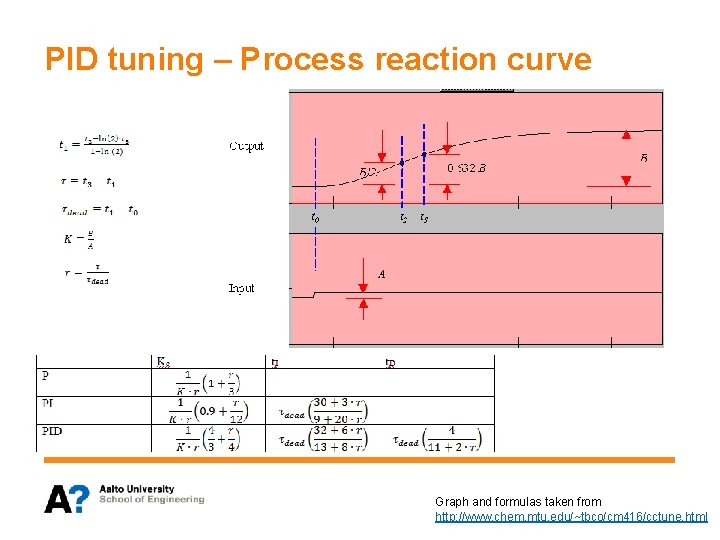 PID tuning – Process reaction curve Graph and formulas taken from http: //www. chem.