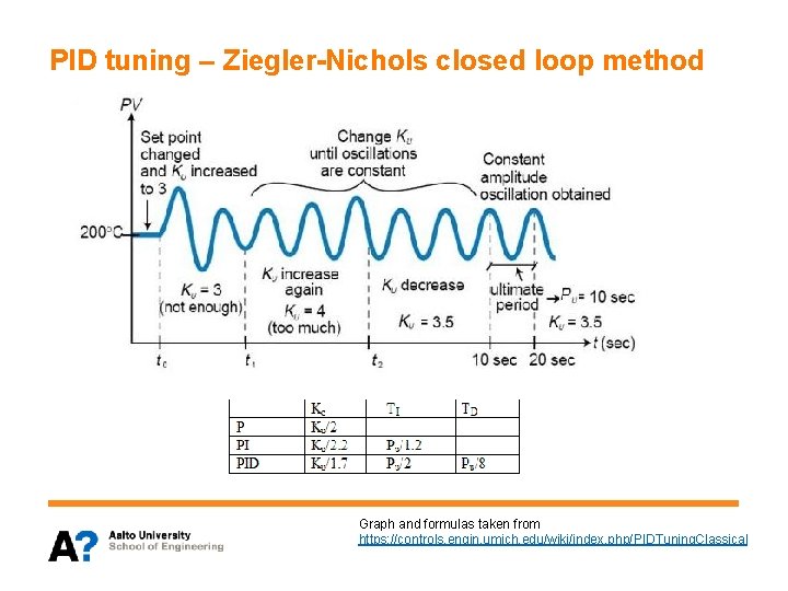 PID tuning – Ziegler-Nichols closed loop method Graph and formulas taken from https: //controls.