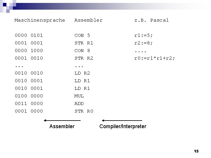 Maschinensprache Assembler z. B. Pascal 0000 0001. . . 0010 0100 0011 0001 CON
