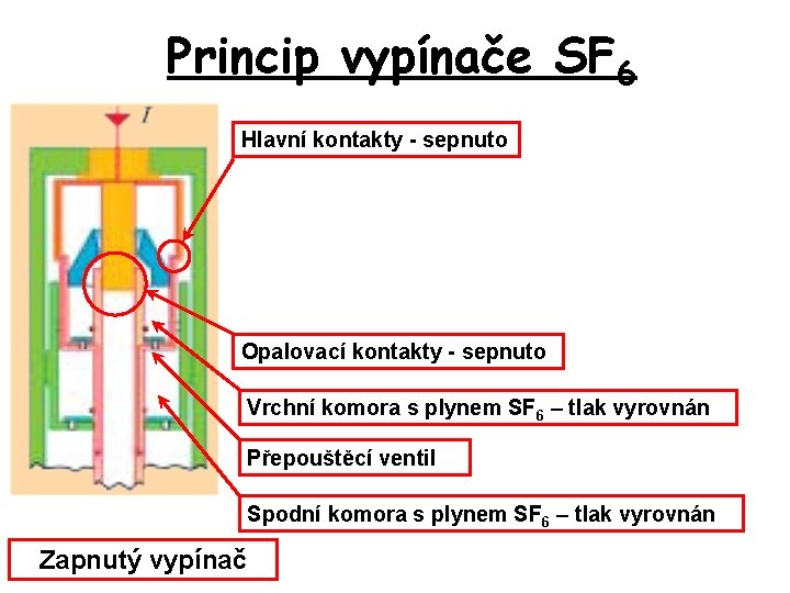 Princip vypínače SF 6 Hlavní kontakty - sepnuto Opalovací kontakty - sepnuto Vrchní komora