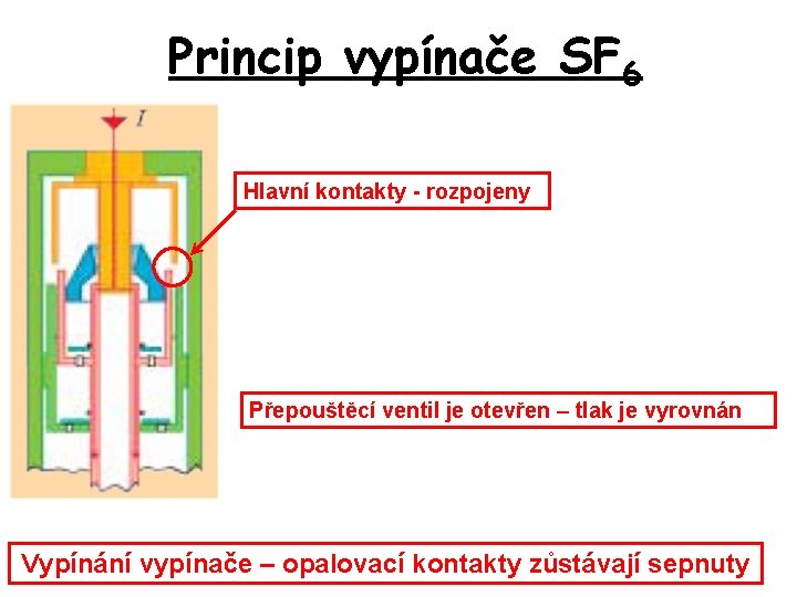 Princip vypínače SF 6 Hlavní kontakty - rozpojeny Přepouštěcí ventil je otevřen – tlak