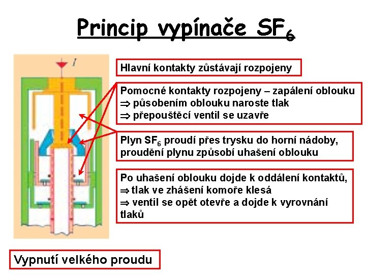 Princip vypínače SF 6 Hlavní kontakty zůstávají rozpojeny Pomocné kontakty rozpojeny – zapálení oblouku