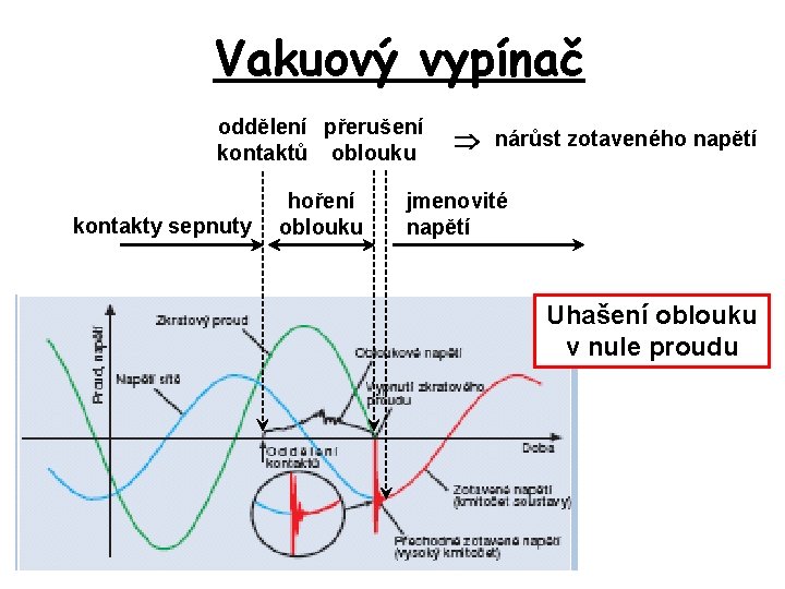 Vakuový vypínač oddělení přerušení kontaktů oblouku kontakty sepnuty hoření oblouku nárůst zotaveného napětí jmenovité