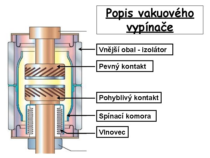 Popis vakuového vypínače Vnější obal - izolátor Pevný kontakt Pohyblivý kontakt Spínací komora Vlnovec