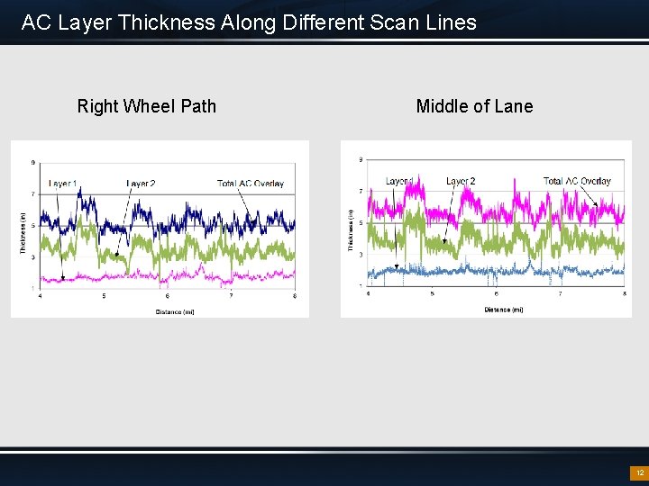 AC Layer Thickness Along Different Scan Lines Right Wheel Path Middle of Lane 12