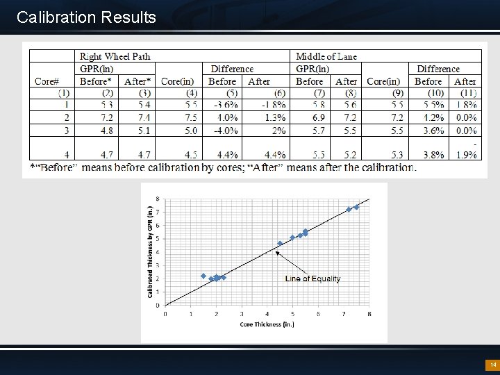 Calibration Results 14 