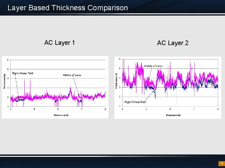 Layer Based Thickness Comparison AC Layer 1 AC Layer 2 15 