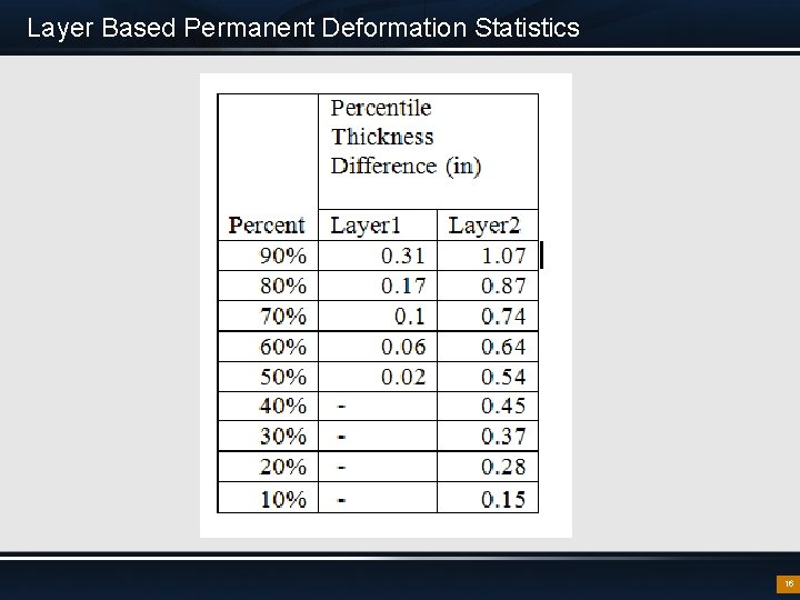 Layer Based Permanent Deformation Statistics 16 