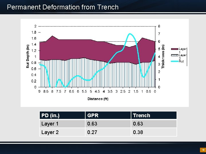 Permanent Deformation from Trench PD (in. ) GPR Trench Layer 1 0. 63 Layer