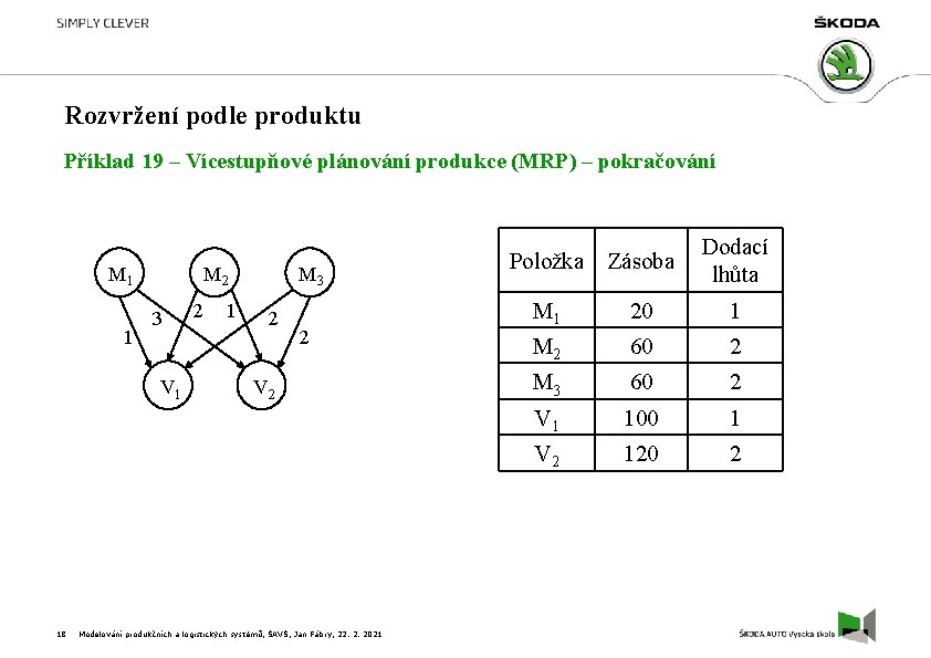 Rozvržení podle produktu Příklad 19 – Vícestupňové plánování produkce (MRP) – pokračování M 1