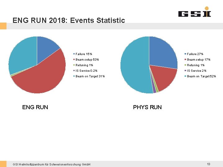 ENG RUN 2018: Events Statistic Failure 15% Failure 27% Beam setup 53% Beam setup