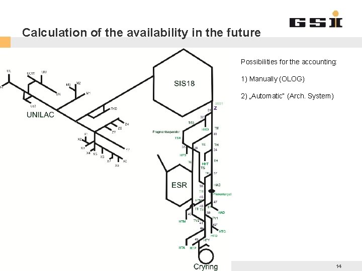 Calculation of the availability in the future GSI Helmholtzzentrum für Schwerionenforschung Gmb. H O.