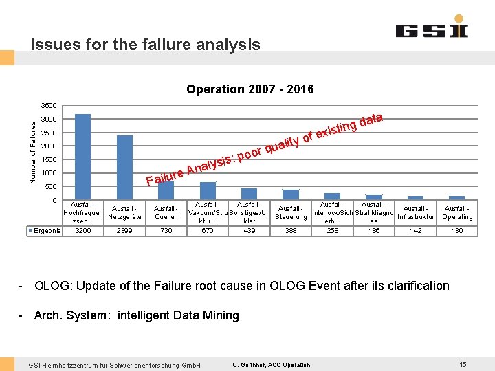 Issues for the failure analysis Operation 2007 - 2016 Number of Failures 3500 3000