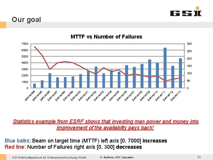 Our goal MTTF vs Number of Failures 7000 300 6000 250 5000 200 4000