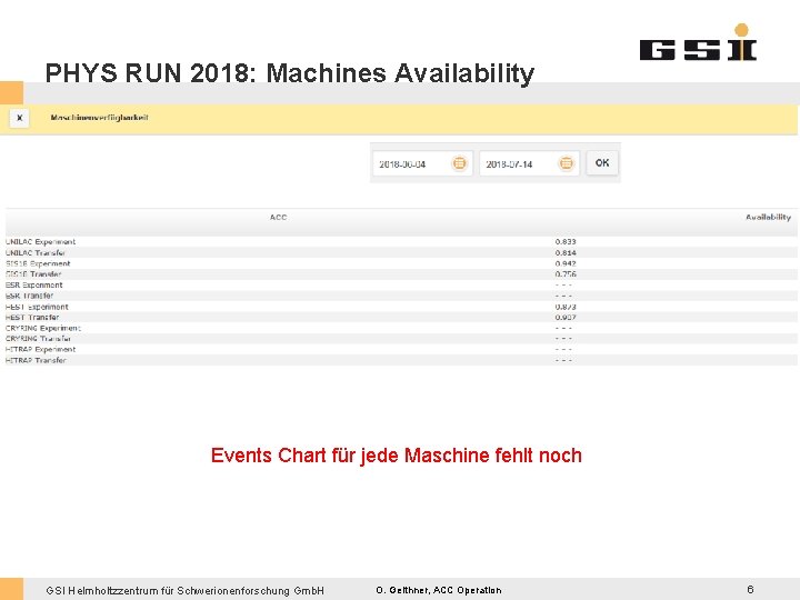 PHYS RUN 2018: Machines Availability Events Chart für jede Maschine fehlt noch GSI Helmholtzzentrum