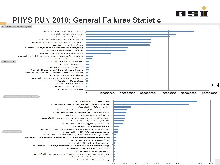PHYS RUN 2018: General Failures Statistic [ms] GSI Helmholtzzentrum für Schwerionenforschung Gmb. H 9