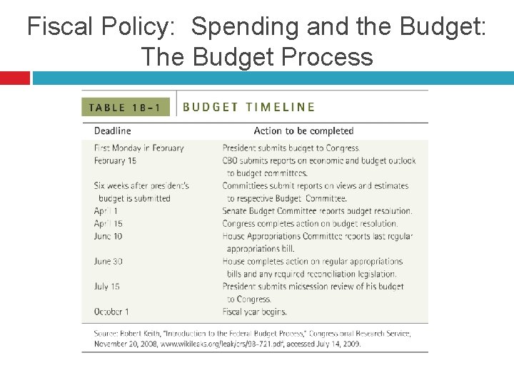 Fiscal Policy: Spending and the Budget: The Budget Process 