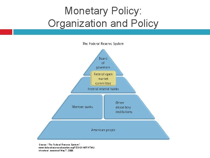 Monetary Policy: Organization and Policy Source: “The Federal Reserve System, ” www. federalreserveeducation. org/FED