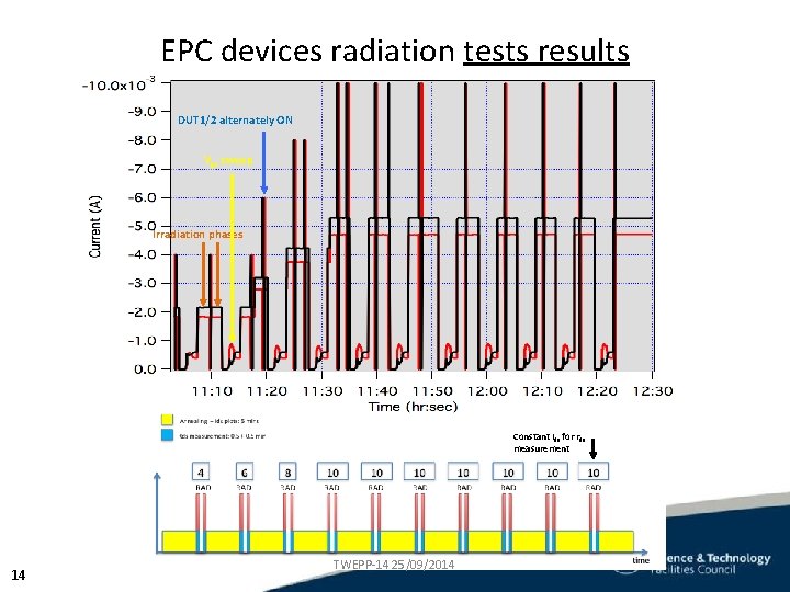 EPC devices radiation tests results DUT 1/2 alternately ON Vgs sweep Irradiation phases Constant EPC devices radiation tests results DUT 1/2 alternately ON Vgs sweep Irradiation phases Constant
