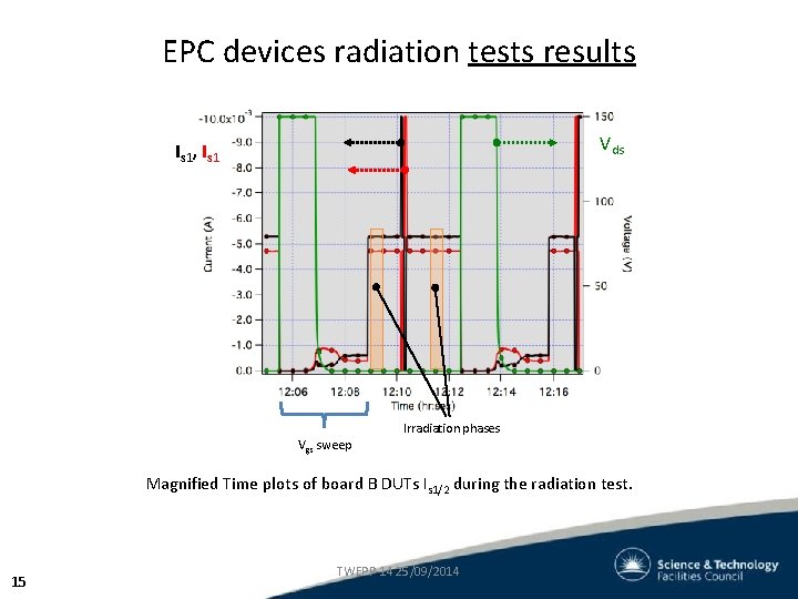 EPC devices radiation tests results Vds Is 1, Is 1 Irradiation phases Vgs sweep EPC devices radiation tests results Vds Is 1, Is 1 Irradiation phases Vgs sweep