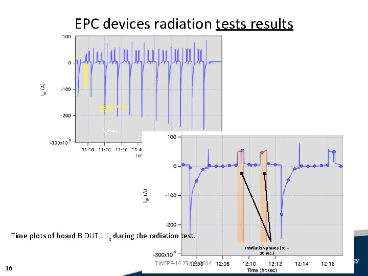 EPC devices radiation tests results Irradiation phases 30 sec/each Vgs sweep Time plots of EPC devices radiation tests results Irradiation phases 30 sec/each Vgs sweep Time plots of