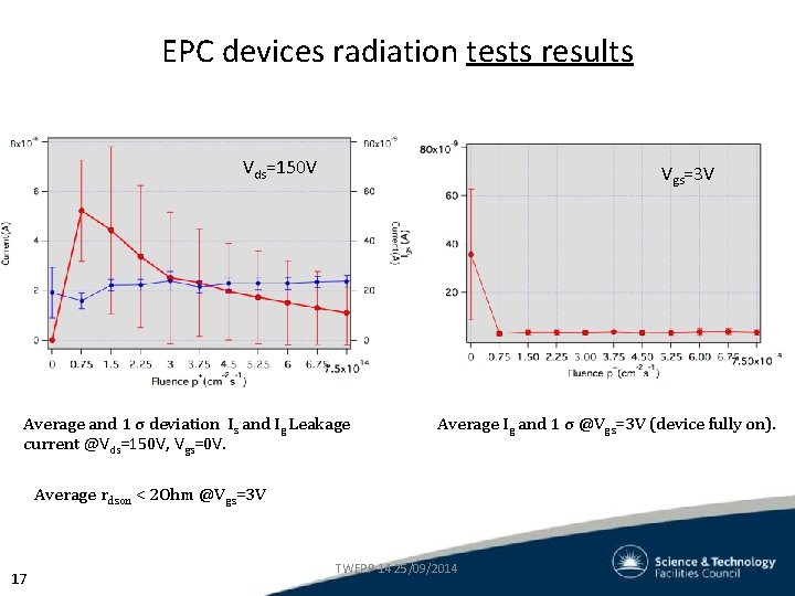 EPC devices radiation tests results Vds=150 V Vgs=3 V Average and 1 σ deviation EPC devices radiation tests results Vds=150 V Vgs=3 V Average and 1 σ deviation