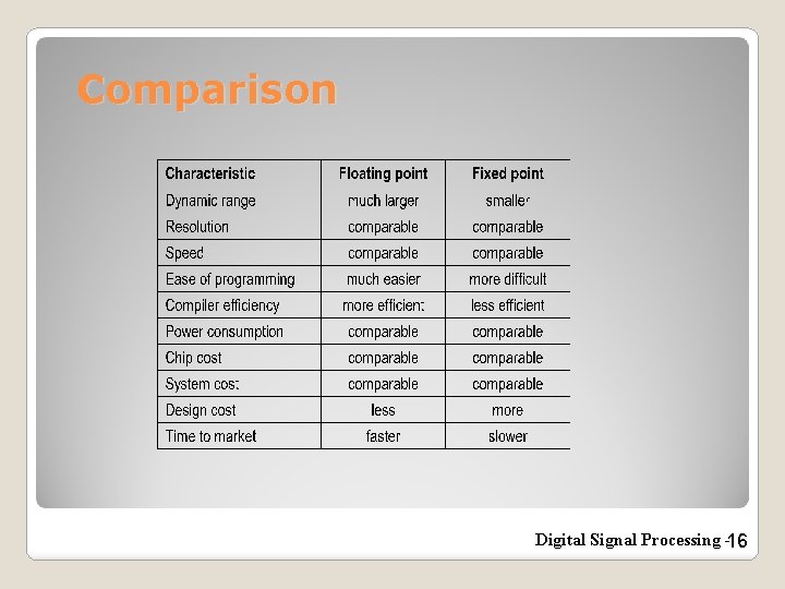 Comparison Digital Signal Processing -16 