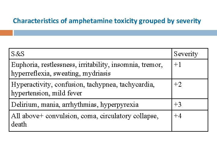 Characteristics of amphetamine toxicity grouped by severity S&S Euphoria, restlessness, irritability, insomnia, tremor, hyperreflexia,